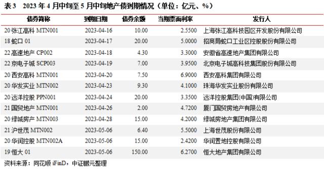 地产4月报：销售延续改善，一二线增速领跑；融资结构失衡，部分房企流动性危机仍存