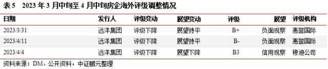 地产4月报：销售延续改善，一二线增速领跑；融资结构失衡，部分房企流动性危机仍存