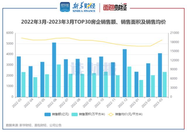 【读财报】持续回暖！TOP30上市房企3月销售额环比上升近三成