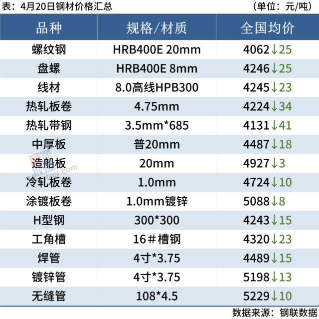 12家钢厂降价，钢坯跌30，钢价偏弱运行