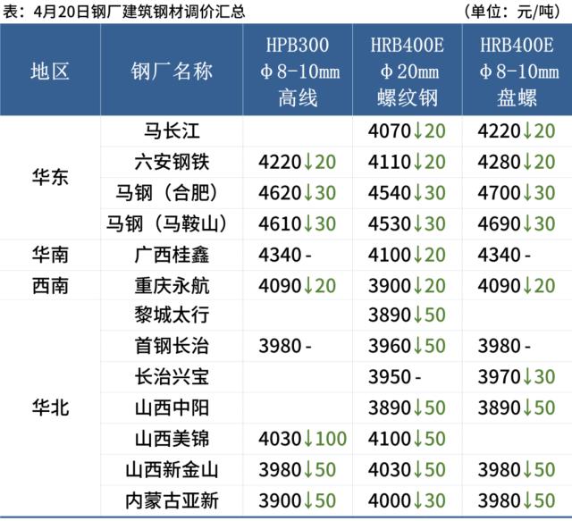 12家钢厂降价，钢坯跌30，钢价偏弱运行