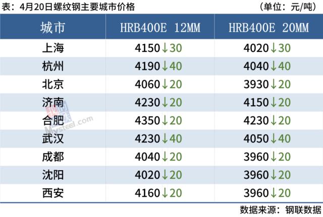 12家钢厂降价，钢坯跌30，钢价偏弱运行