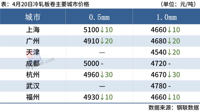 12家钢厂降价，钢坯跌30，钢价偏弱运行