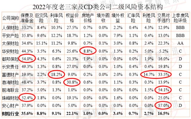 2022年度财险最低资本结构分析：风险评级为CD类的公司，与行业风险结构偏差较大！