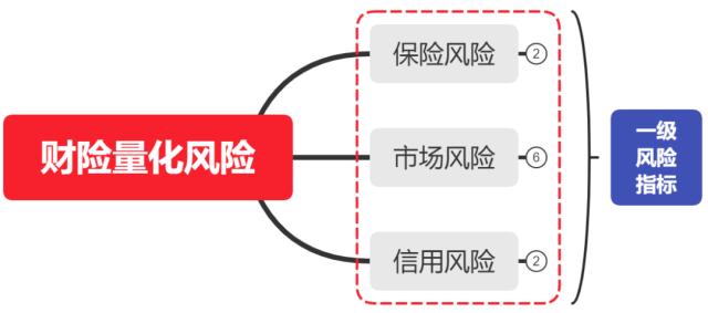 2022年度财险最低资本结构分析：风险评级为CD类的公司，与行业风险结构偏差较大！