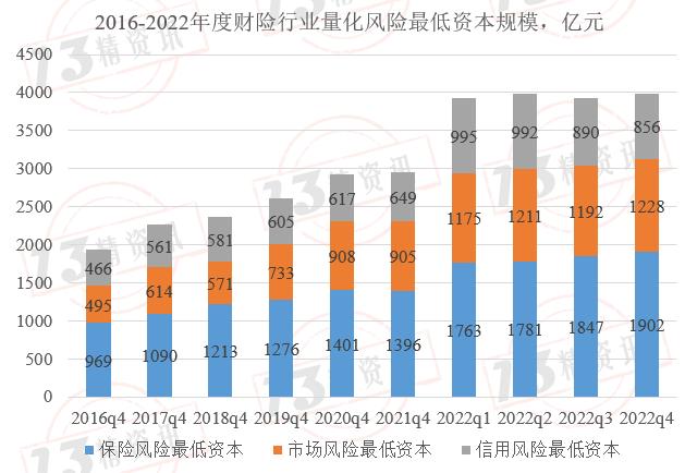 2022年度财险最低资本结构分析：风险评级为CD类的公司，与行业风险结构偏差较大！