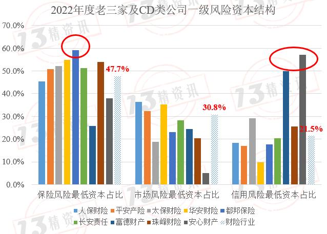 2022年度财险最低资本结构分析：风险评级为CD类的公司，与行业风险结构偏差较大！