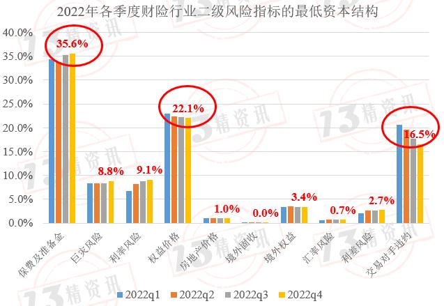 2022年度财险最低资本结构分析：风险评级为CD类的公司，与行业风险结构偏差较大！