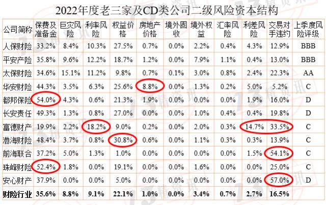 2022年度财险最低资本结构分析：风险评级为CD类的公司，与行业风险结构偏差较大！