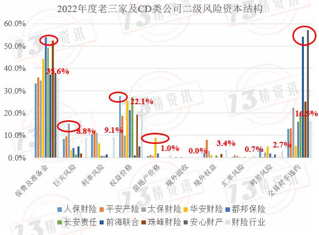 2022年度财险最低资本结构分析：风险评级为CD类的公司，与行业风险结构偏差较大！
