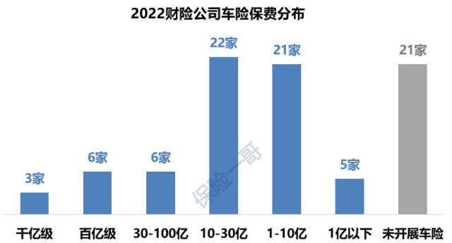 2022年63家公司车险分析，大公司强劲小公司难受