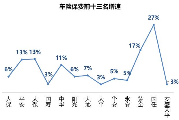 2022年63家公司车险分析，大公司强劲小公司难受