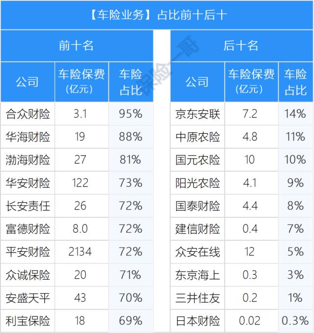2022年63家公司车险分析，大公司强劲小公司难受