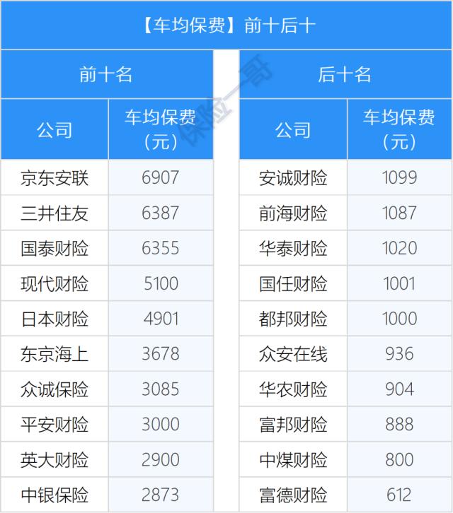 2022年63家公司车险分析，大公司强劲小公司难受