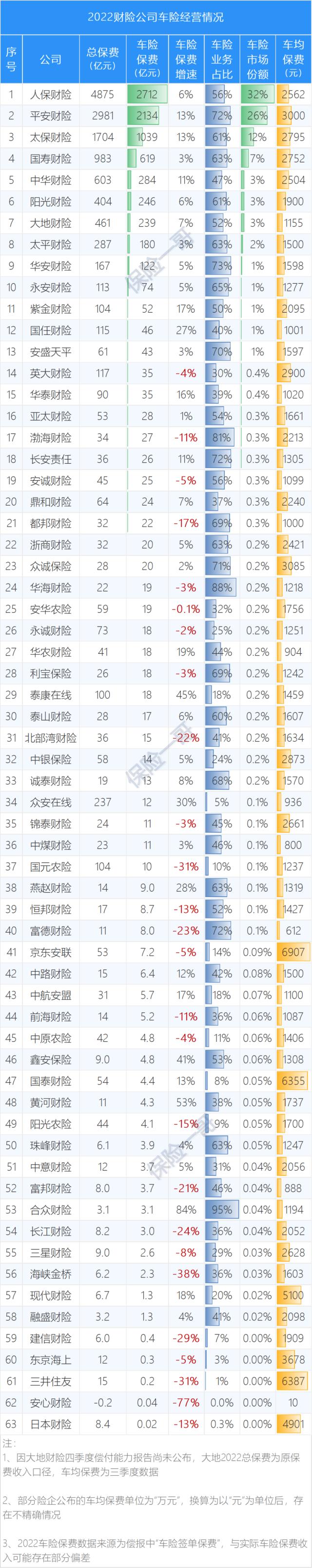 2022年63家公司车险分析，大公司强劲小公司难受