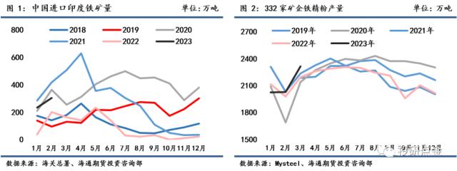 【海通期货】黑色金属专题报告：粗钢平控假设下的全年铁矿供需展望