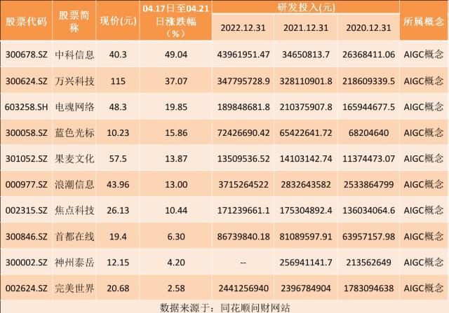 热点题材 | AIGC概念是什么？（附十大概念股）