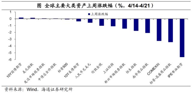 国内股指多数回调——全球大类资产周报（海通宏观 应镓娴、李林芷、梁中华）