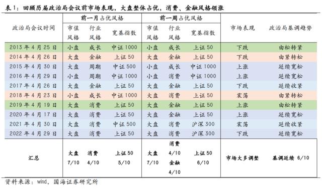 【国海策略】政治局会议前后市场风格如何变化？