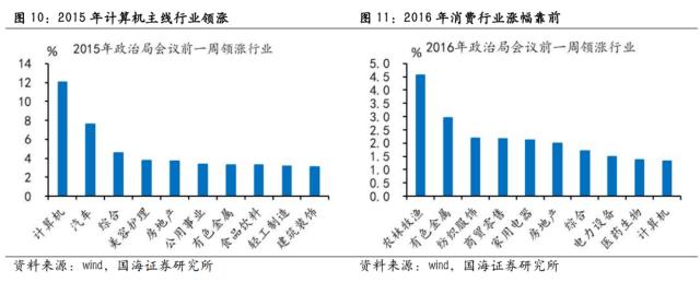 【国海策略】政治局会议前后市场风格如何变化？