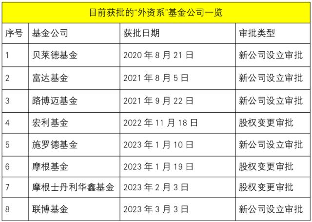 加速落地！外资系基金公司真的来了