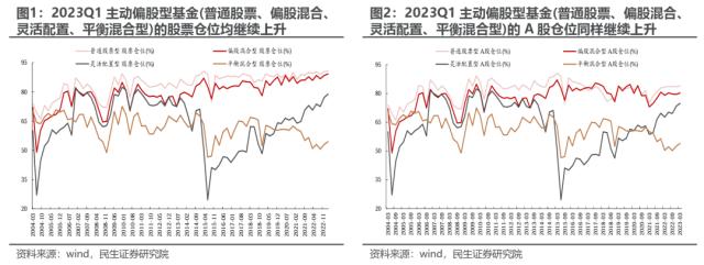 机构配置的“出埃及记” —— 2023Q1基金持仓深度分析 | 民生策略