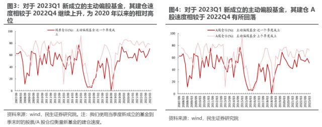 机构配置的“出埃及记” —— 2023Q1基金持仓深度分析 | 民生策略