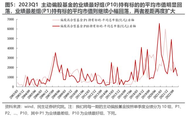 机构配置的“出埃及记” —— 2023Q1基金持仓深度分析 | 民生策略