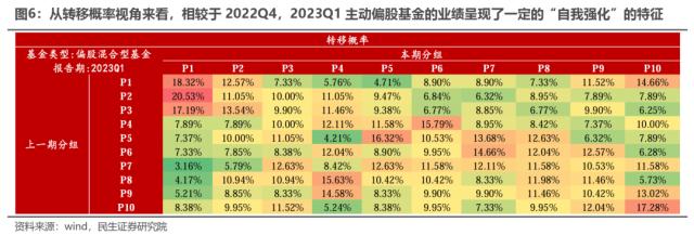 机构配置的“出埃及记” —— 2023Q1基金持仓深度分析 | 民生策略