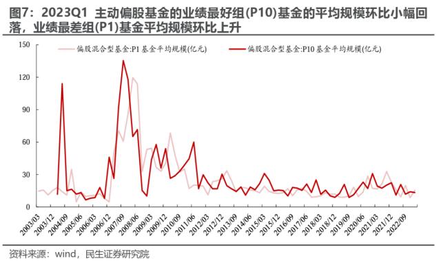 机构配置的“出埃及记” —— 2023Q1基金持仓深度分析 | 民生策略