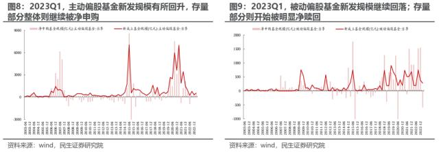 机构配置的“出埃及记” —— 2023Q1基金持仓深度分析 | 民生策略