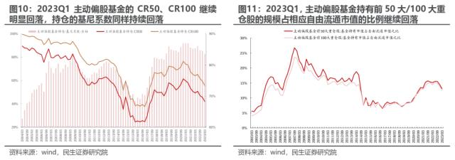 机构配置的“出埃及记” —— 2023Q1基金持仓深度分析 | 民生策略