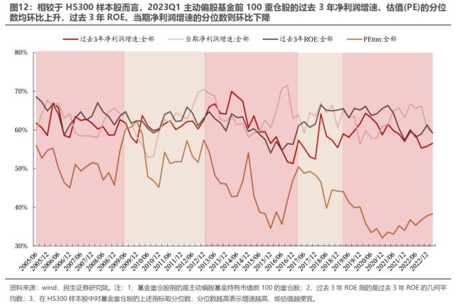 机构配置的“出埃及记” —— 2023Q1基金持仓深度分析 | 民生策略