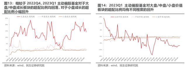 机构配置的“出埃及记” —— 2023Q1基金持仓深度分析 | 民生策略