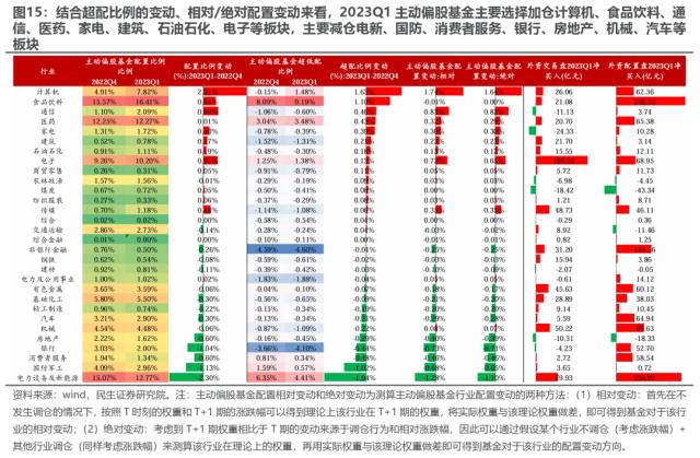 机构配置的“出埃及记” —— 2023Q1基金持仓深度分析 | 民生策略