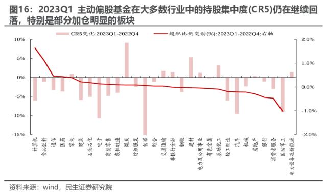 机构配置的“出埃及记” —— 2023Q1基金持仓深度分析 | 民生策略