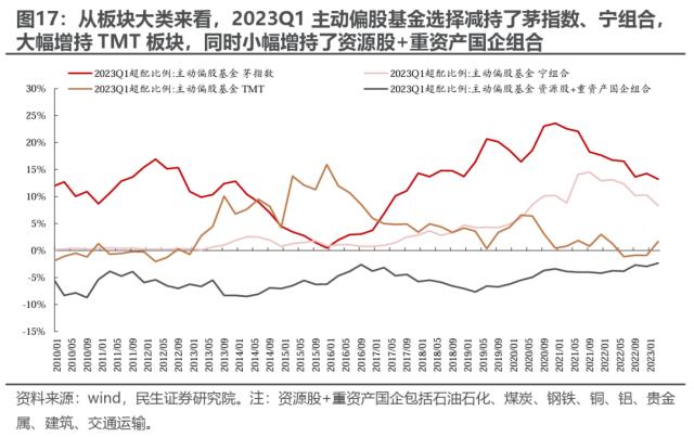 机构配置的“出埃及记” —— 2023Q1基金持仓深度分析 | 民生策略