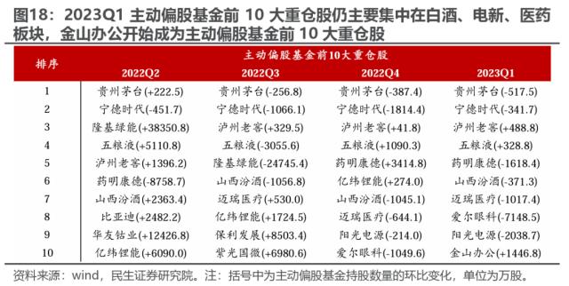 机构配置的“出埃及记” —— 2023Q1基金持仓深度分析 | 民生策略
