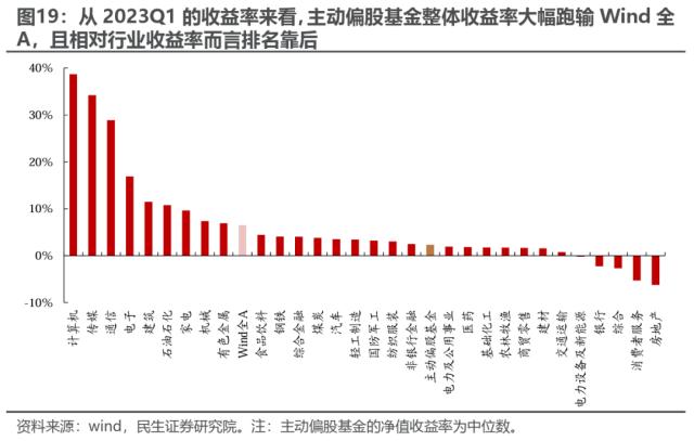 机构配置的“出埃及记” —— 2023Q1基金持仓深度分析 | 民生策略
