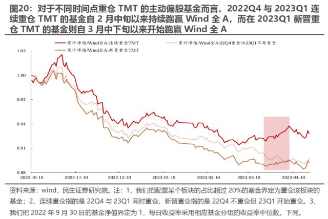 机构配置的“出埃及记” —— 2023Q1基金持仓深度分析 | 民生策略