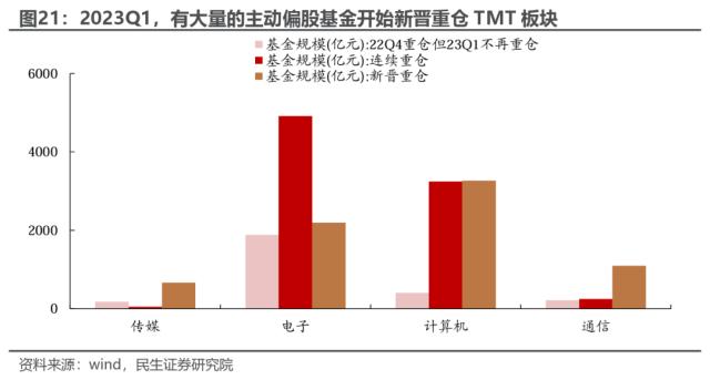 机构配置的“出埃及记” —— 2023Q1基金持仓深度分析 | 民生策略