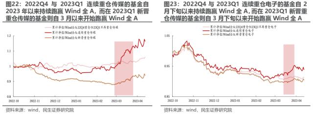机构配置的“出埃及记” —— 2023Q1基金持仓深度分析 | 民生策略