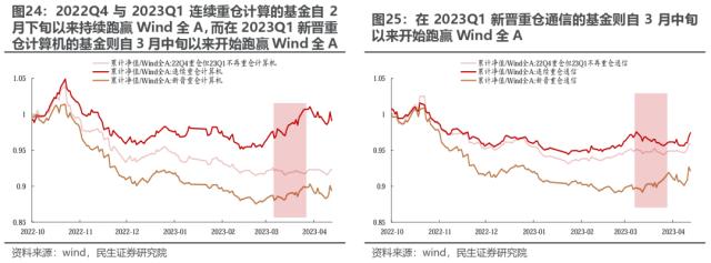 机构配置的“出埃及记” —— 2023Q1基金持仓深度分析 | 民生策略