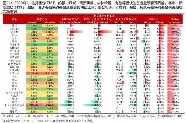 机构配置的“出埃及记” —— 2023Q1基金持仓深度分析 | 民生策略