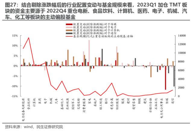 机构配置的“出埃及记” —— 2023Q1基金持仓深度分析 | 民生策略