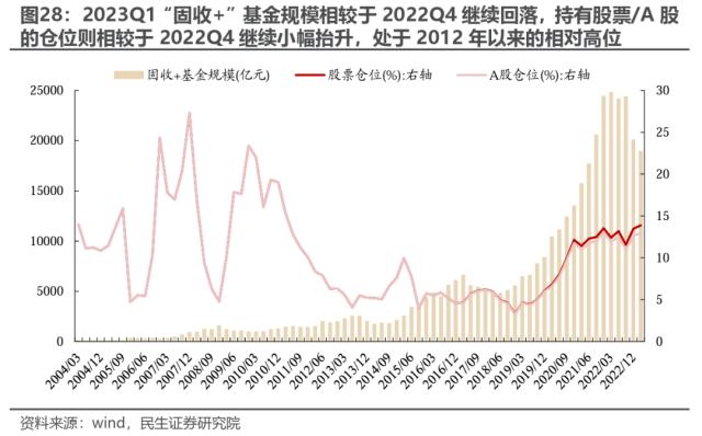 机构配置的“出埃及记” —— 2023Q1基金持仓深度分析 | 民生策略