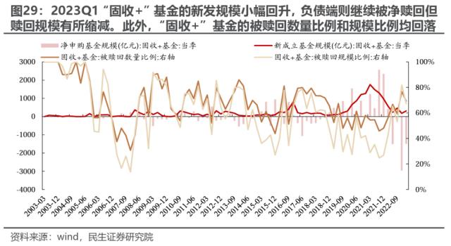 机构配置的“出埃及记” —— 2023Q1基金持仓深度分析 | 民生策略