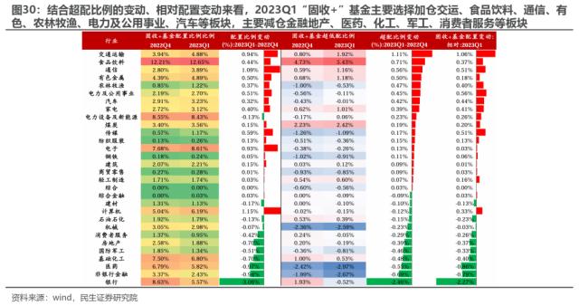 机构配置的“出埃及记” —— 2023Q1基金持仓深度分析 | 民生策略