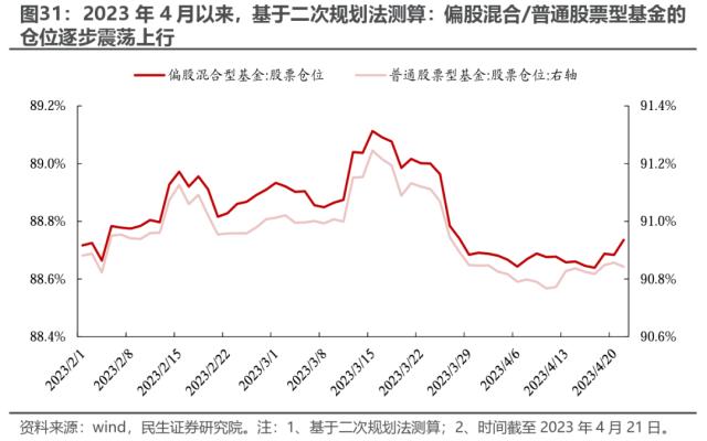 机构配置的“出埃及记” —— 2023Q1基金持仓深度分析 | 民生策略