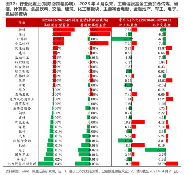 机构配置的“出埃及记” —— 2023Q1基金持仓深度分析 | 民生策略